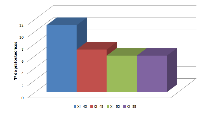 Figura 19 Comportamento de φ=0 em relação às frações de alimentação. A partir de gráficos semelhantes aos analisados, realizou-se a simulação para a condição de φ=0.