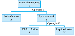 16 (Unifesp-SP) Para se isolar a cafeína (sólido, em condições ambientais) de uma bebida que a contenha (exemplos: café, chá, refrigerante, etc.