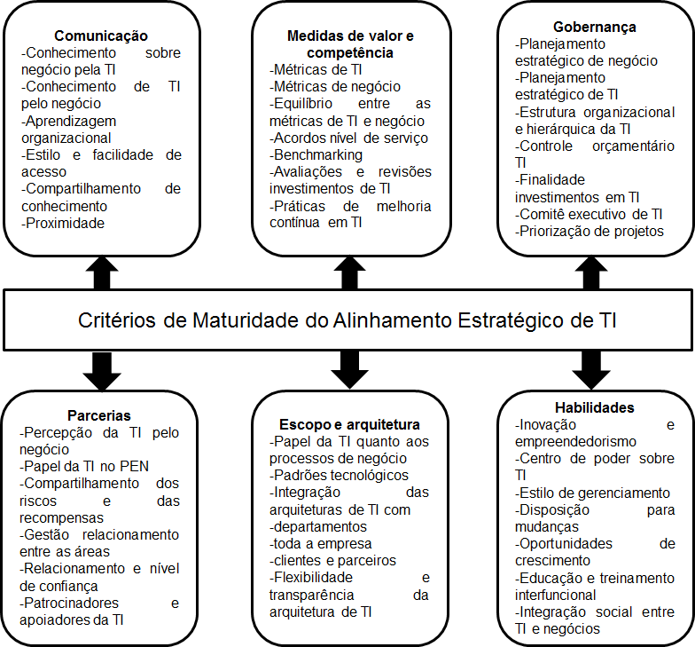 6 FIGURA 1 - MATURIDADE DO ALINHAMENTO ESTRATÉGICO FONTE: Luftman (2000) Observam-se como critérios do alinhamento: Comunicação (Comunicação entre TI e o Negócio), Métrica (Medida do valor e