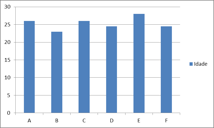 Gráfico 5 - Média diária de horas conectadas 62 Fonte: O autor (2014).