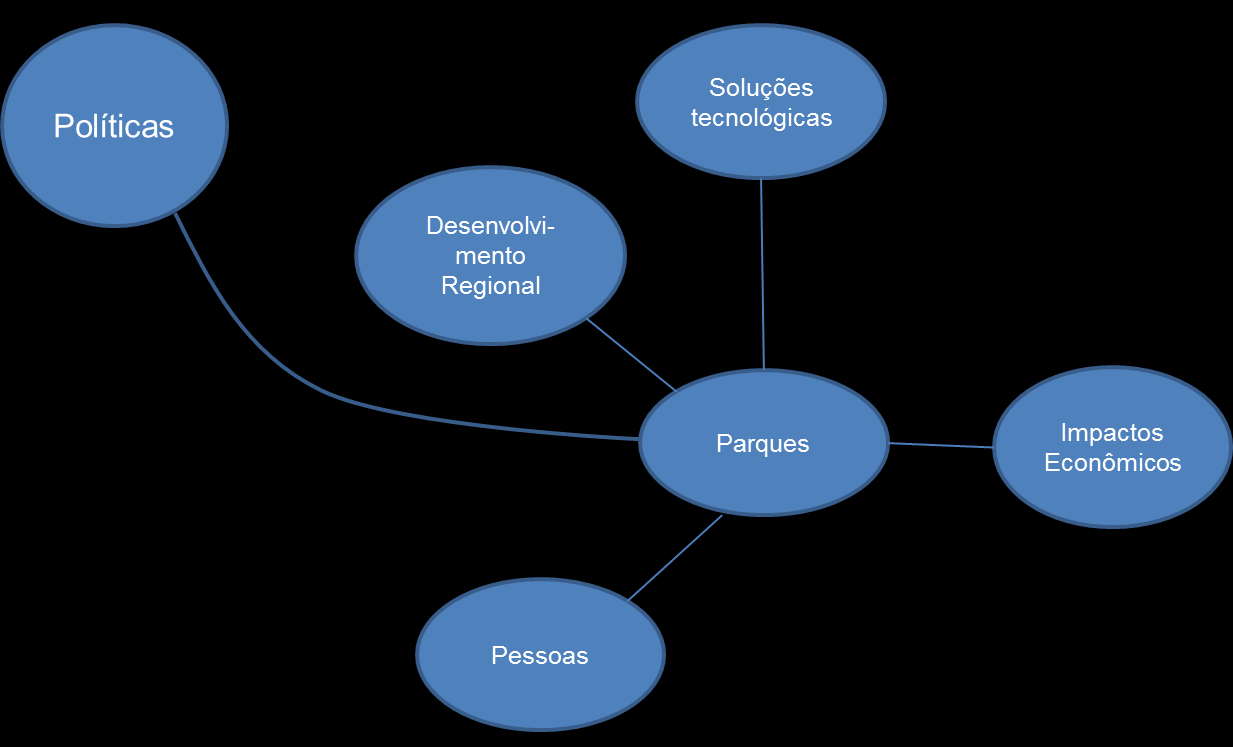 Figura 10: Modelo de avaliação de impacto de parques Fonte: Elaborado pelos autores Este modelo foi construído a partir da premissa de que as Políticas públicas direcionadas aos Parques terão como