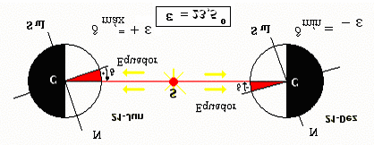 14-18 - Fig. 4.2 - A declinação do Sol é positiva entre 21-Mar e 23-Set; o raio SC incide ao N do equador terrestre. Entre 23-Set e 21-Mar o raio SC incide ao S do equador.