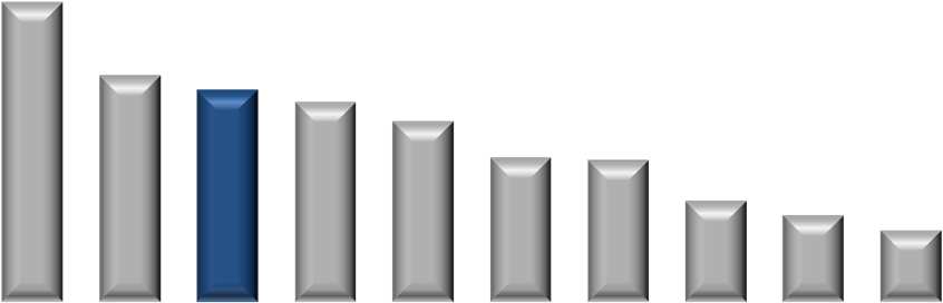 Hoteleiro 35,7% Margem EBITDA 2010 2011 2012 11,6% 8,5% 7,7% 6,2% 5,8% EBITDA Hoteleiro (R$ milhões) 1,6% 0,5% 0,2% (2,5%) CAGR 10-12: 51% 27,1% 33,0 33,0% 33,4% 58,2 74,9 EBITDA Hoteleiro Margem