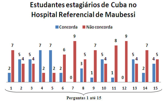 134 Gráfico 1 Total respostas dadas às quinze perguntas pelos estudantes do curso de parteiras da UNTL e os estudantes estagiários da Cuba no Hospital Referencial de Maubisse (HRM) Baseando nas