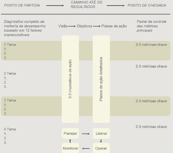 Figura 4: Modelo Bain & Company de desempenho organizacional. Fonte: Adaptado de Administração de alto impacto (2008).