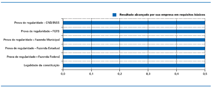 Requisitos Legais Esse gráfico demonstra os resultados alcançados pela Empresa X nos requisitos básicos legais exigidos por lei, sendo que o cenário