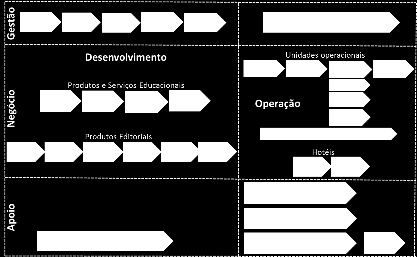 Relatório de Gestão 2013 1.5.2 Macroprocessos da instituição: A figura abaixo apresenta a cadeia de valor do Senac São Paulo.