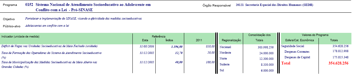 Ademais, para aquela, destinaram-se apenas R$ 1.738.000,00, isto é, 43% do orçamento previsto, valor próximo à própria execução da ação, que não existe desde 2006. b) PPA 2008 2011.