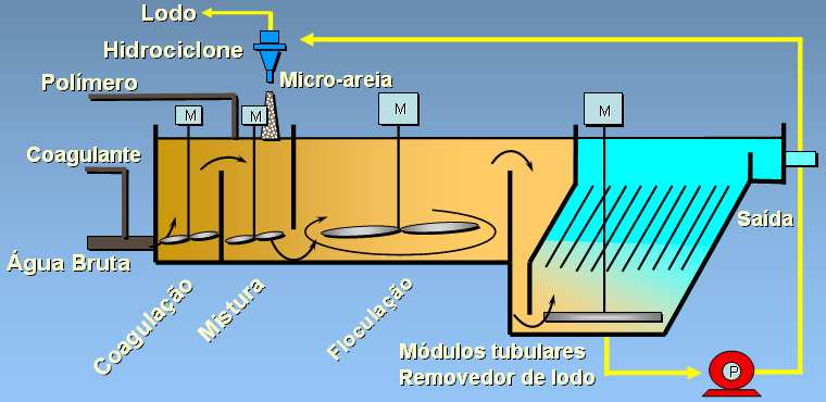 Então, não houve problema de espaço físico para a implantação da ETA Guandu II, levando a dois projetos diferentes para a mesma, um só com a decantação lamelar lastreada com micro-areia e o outro um