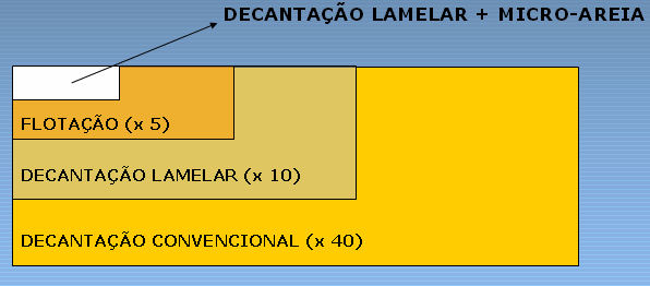 Cabe observar que o maior motivo para a utilização da micro-areia no sistema produtor ETA Guandu II seria a melhora da qualidade da água bruta para os tratamentos subseqüentes, devido a crescente