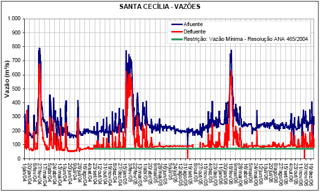 Gráfico 68 Histórico de vazões no reservatório Funil 2004-2006 (ANA) Gráfico 69 Histórico de vazões no