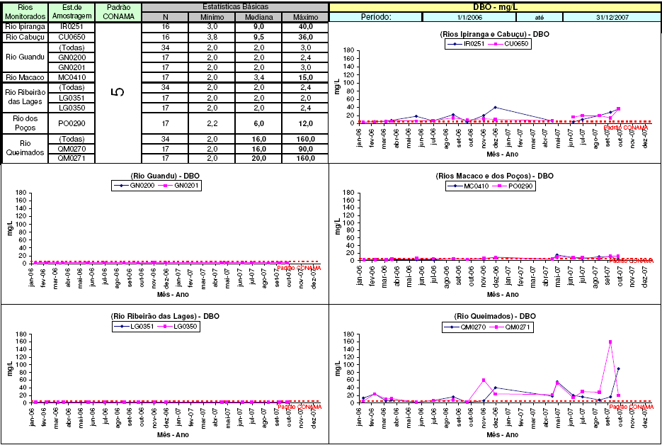 Os gráficos seguintes referem-se aos dados da FEEMA (2008) entre 2006 e 2007.