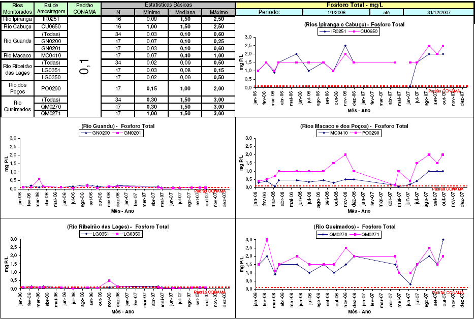 Gráfico 13 Ortofosfato na sub-bacia Guandu, 2006-2007 (FEEMA, 2008)