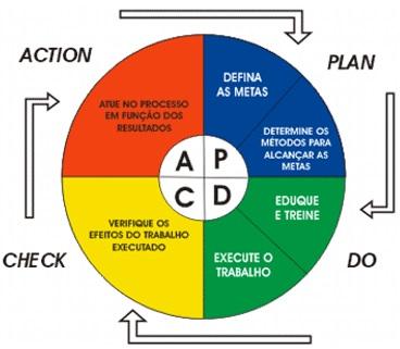 Comumente, tal controle é feito através da metodologia PDCA, mostrado na figura a seguir. Figura 2.