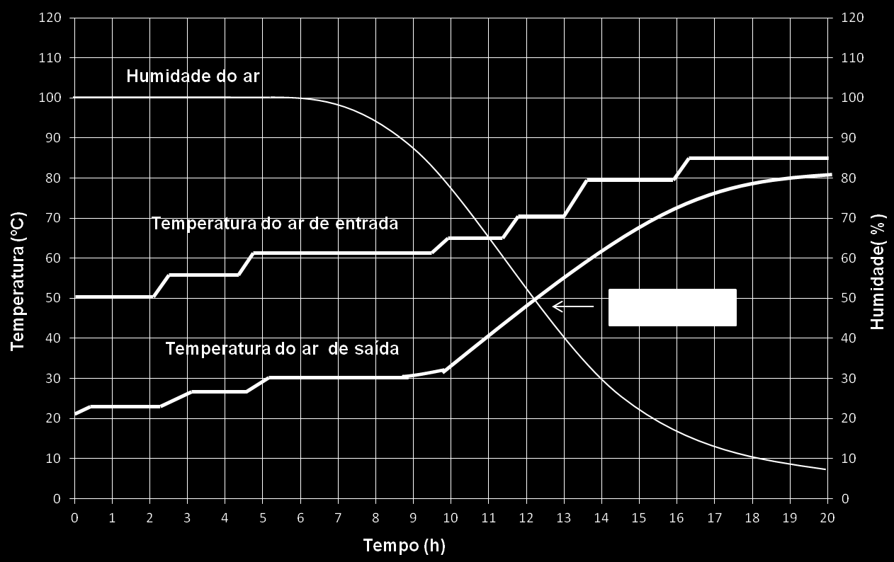 Withering or free drying phase Heating Curing Figura 6. Temperaturas típicas do ar de entrada e de saída da camada de malte Adaptado de: (European Brewing Convention, 2000) 3.1.