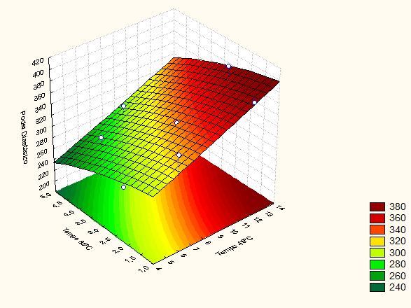 atendendo apenas a esta característica, não há vantagem em prolongar a secagem por um maior período de tempo.