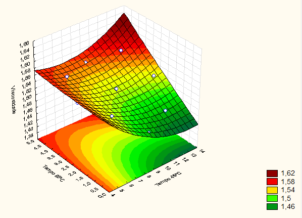 4.1.5. Viscosidade do Mosto A viscosidade do mosto é definida pela presença de compostos de elevado peso molecular.