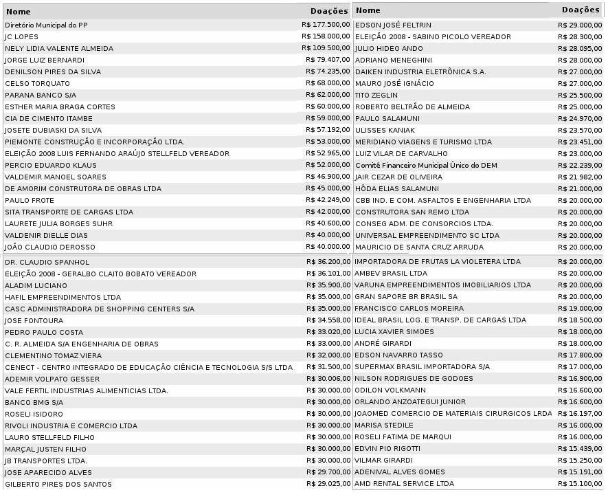 70 a maioria foi realizada por pessoas físicas, quando não do próprio candidato. É o que aparece na relação dos 80 maiores doadores, vista a seguir.