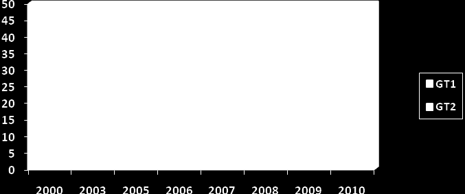 85 GRÁFICO 1 Evolução do número de trabalhos apresentados nos GTs 1 e 2, de 2000-2010 O quadro 2 mostra que o GT2 foi o que mais apresentou trabalhos com um total de 213, enquanto que o GT1