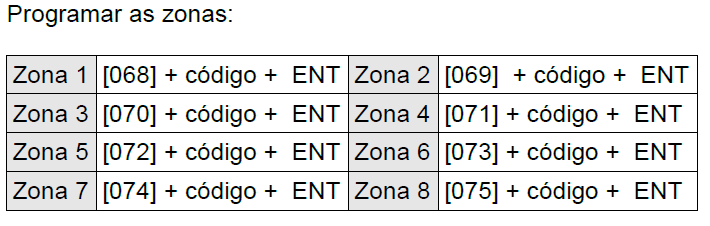 [ 039 040 ] Tempo de Entrada 1 e 2 [ 041 042 ] Tempo de Saída 1 e 2 [ 068 075 ] Código da Zona Quando a zona dispara, ele envia o evento de alarme.