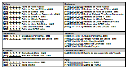 Para zonas físicas de pânico o código correspondente a esse evento deve ser alterado para 1120 para disparo e 3120 para restauração, caso contrario o