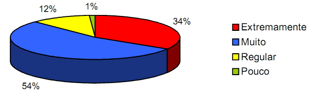 Figura 3 Gráfico a respeito do tempo de experiência dos profissionais entrevistados.