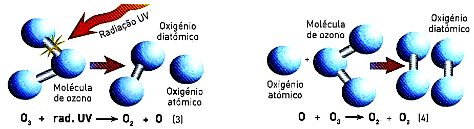 Formação do Ozono na atmosfera O ozono forma-se, naturalmente, quando a radiação ultravioleta interage com as moléculas de O 2 da Estratosfera, dando origem ao oxigénio atómico.