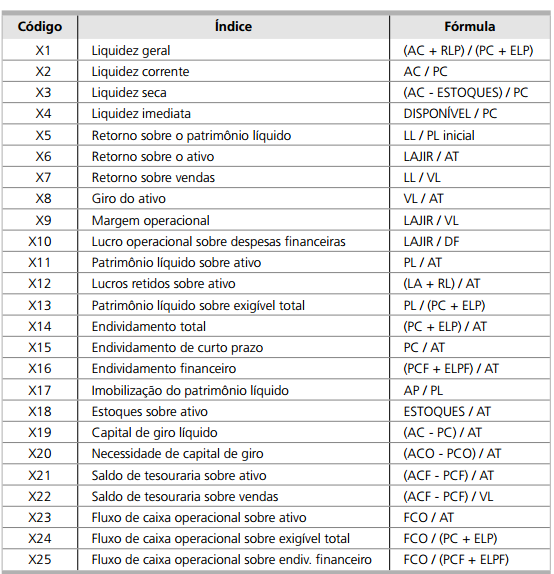 82 Quadro 13 Principais indicadores em modelos de previsão de insolvência. Fonte: Brito e Assaf Neto, (2008, p. 23).