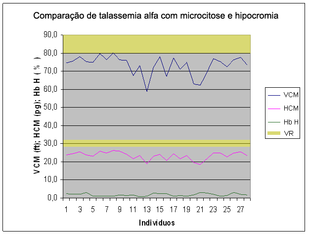 28 O gráfico 3 compara os valores das concentrações de Hb H com os valores dos índices VCM e HCM, onde o VCM mesmo com média de 73,4 fl ( 5,4) e não apresentando valores acima de 80 fl, mostra uma