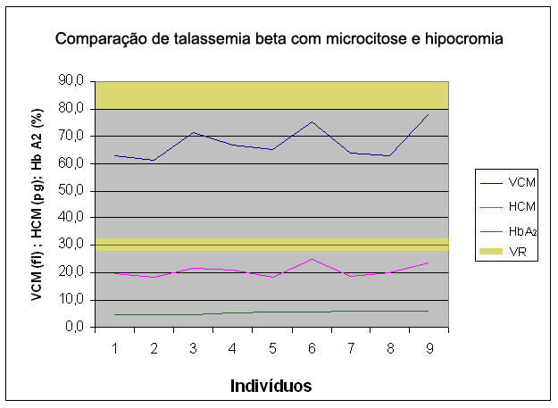 32 O gráfico 7 compara os valores das concentrações de Hb A 2 com os índices hematimétricos VCM e HCM.