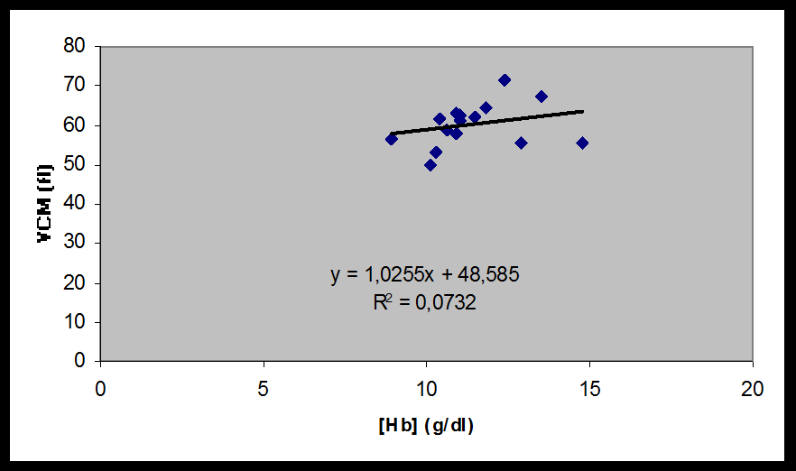 Gráfico 19: Representação gráfica da variação do volume corpuscular médio com a variação da concentração de hemoglobina em pacientes com talassémia.