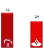 70 Esta carteira tem sua liderança absoluta pela CEF Caixa Econômica Federal, porém este trabalho está direcionado aos quatro maiores bancos segundo o ranking BACEN, o Itaú possui a maior carteira