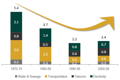 Cenário Macroeconômico Mercado Consumidor no Brasil será o 5º maior em 2020 Investimentos em