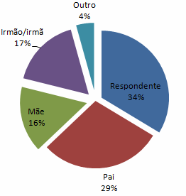 66 GRÁFICO 8 Relação com a marca possuída (P10) Fonte: Dados da pesquisa. Outra informação de grande relevância para a pesquisa refere-se à utilização do automóvel.