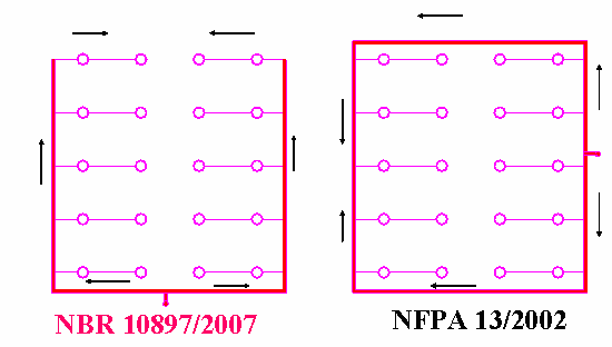 25 Figura Forma de alimentação da rede fechada (em anel) O NFPA 13 classifica os chuveiros automáticos em 4 tipos: - Canalização molhada - Canalização seca - Pré-Ação ou Ação Prévia - Dilúvio