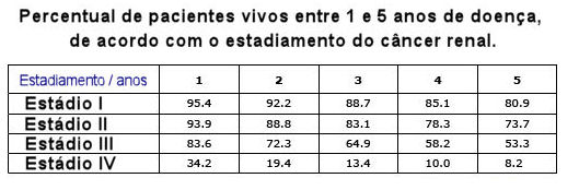 TNM 7ª edição Tipos de CCR CCR representa grupo heterogêneo de tumores. Células claras 75-80% Papilífero 10-15% Cromófobo 4-5% TFE3/Xp11.