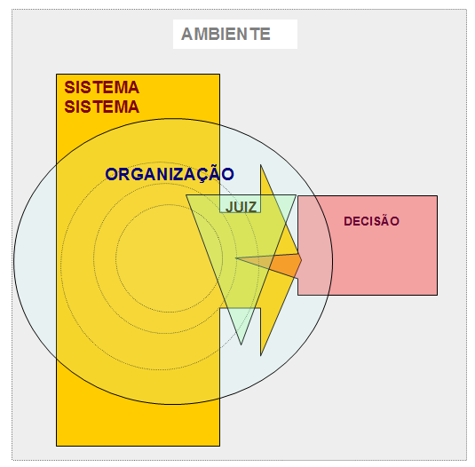 Administração Judiciária e Jurisdição Por essa via, espera-se que a actuação dos juízes siga a assunção do papel social que, por um lado, lhes concede autoridade e, por outro, legitimação perante o