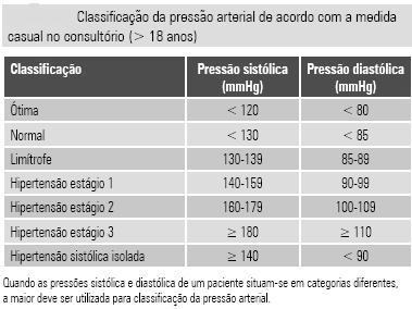 26 com a elevação da pressão arterial, a partir de 115/75 mmhg (SOCIEDADES BRASILEIRAS DE CARDIOLOGIA, DE HIPERTENSAO, DE NEFROLOGIA, 2006, p. 5).