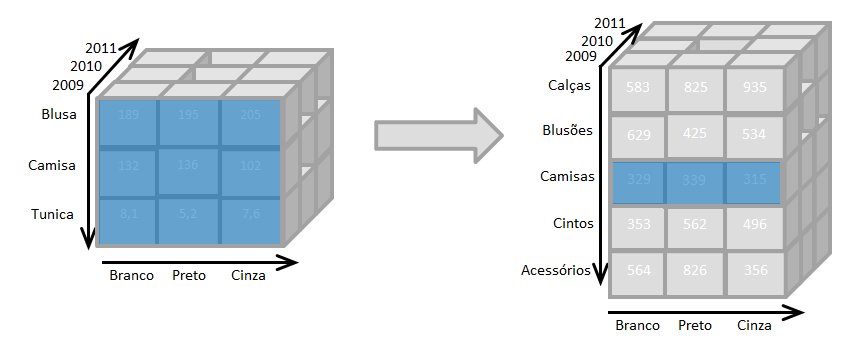 calcular e guardar só algumas agregações, as que se esperam vir a ser mais usadas.