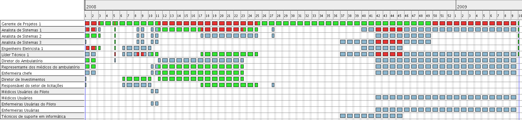 A ilustração 2 a seguir nos mostra a alocação dos perfis participantes no projeto.