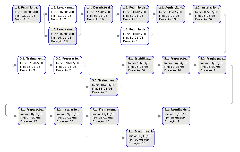 A ilustração 3 exibe as atividades do projeto sob a forma de um gráfico de Pert, que é outra ferramenta importante para o gerente de projeto ter visibilidade da hierarquia de execução das atividades