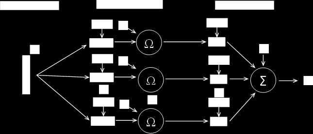 7 E : Sinal de entrada. Dimensão m B, B2 : Fatores de dimensionamento. n : Quantidade de neurônios na camada intermediária (n m) DIST : Cálculo da distância vectorial.