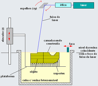 com solvente, seguida de remoção cuidadosa do suporte, sendo posteriormente levada à um forno UV para sua cura completa. Pode ser necessário subsequente acabamento superficial manual.