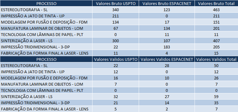 Tabela 16 - Valores Totais Prototipagem Rápida 500 450 400 350 300 250 200 150 100 50 0 Resultados Totais Valores Bruto Total Valores Válidos Total SL IJP FDM LOM PLT LS 3-DP LENS Gráfico 33-