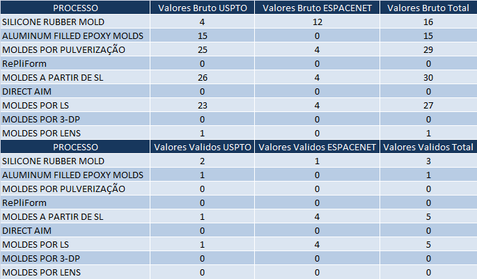 SILICONE RUBBER MOLD ALUMINUM FILLED EPOXY MOLDS MOLDES POR PULVERIZAÇÃO RePliForm MOLDES A PARTIR DE SL DIRECT AIM MOLDES POR LS MOLDES POR 3-DP MOLDES POR LENS valores foram calculados somando-se