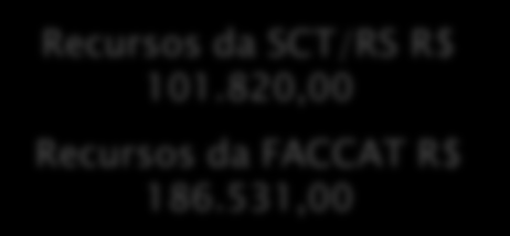 820,00 Recursos da FACCAT R$ 186.