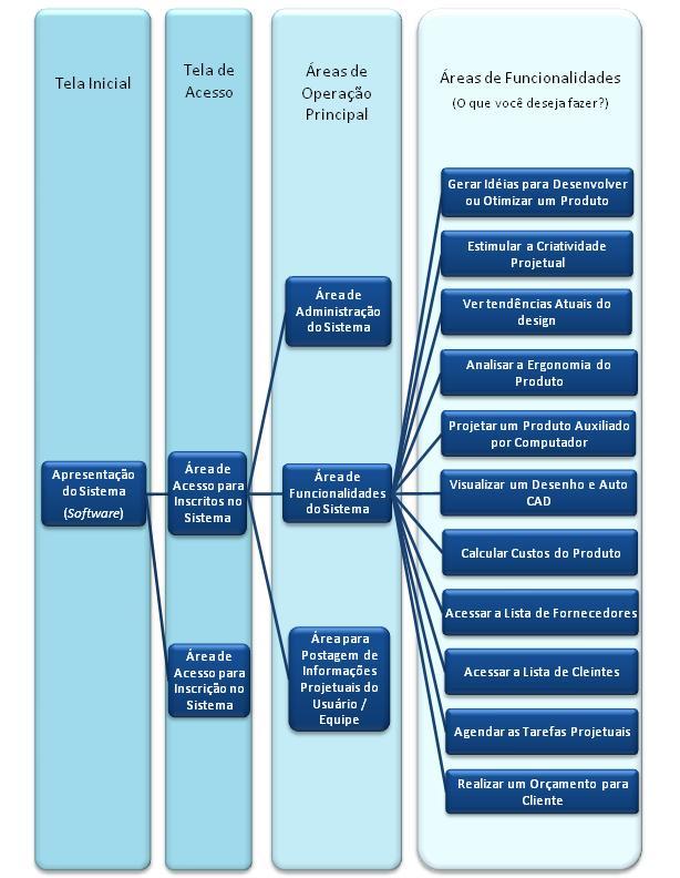 Difusão Científica Nacional O aluno Walcrios Grings da Silva (Bolsista do Projeto) apresentou o artigo científico intitulado UMA PROPOSTA DE SISTEMA DE INFORMAÇÕES APLICADO AO