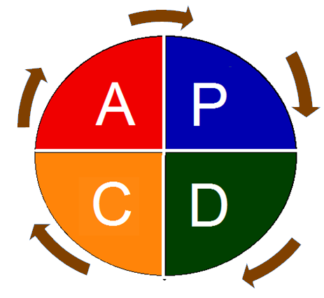A ferramenta PDCA pode ter sua etapa definida da seguinte maneira: a) Plan (planejar): o primeiro alicerce desta ferramenta é estabelecimento de um planejamento que deverá ser estabelecido com base
