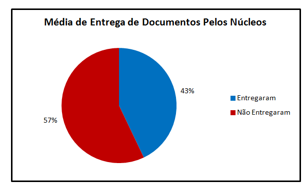 130 Quadro 53 - Gráfico de média de entrega de documentos pelos núcleos O gráfico mostra que mais da metade dos núcleos não entregam suas fichas avaliativas preenchidas à Coordenação.