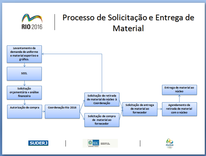 98 Quadro 35 - Processo de solicitação e entrega de materiais Como era de se esperar, a compra do material esportivo é feita a partir do levantamento das demandas.